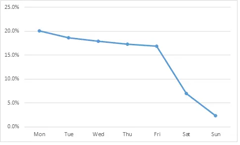 Calls by day graph.