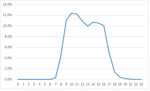 Calls by hour graph.