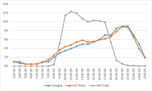 Calls versus visits graph.