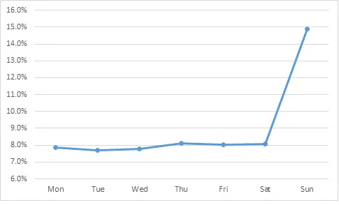 Missed calls by day graph.