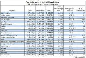 Table of top 20 keywords by UK paid search spend June 2014.