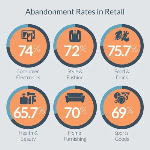 Retail abandonment rates infographic.