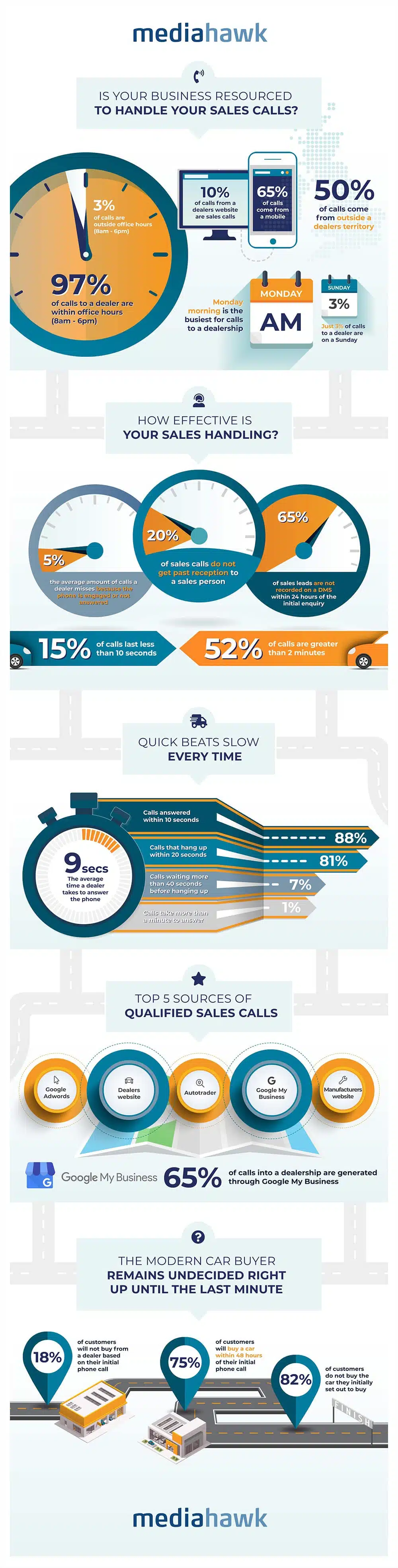 Automotive infographic - Mediahawk.