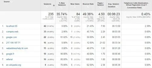 Screenshot of Google Analytics report.