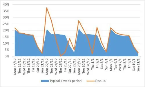 Call volume trend graph.