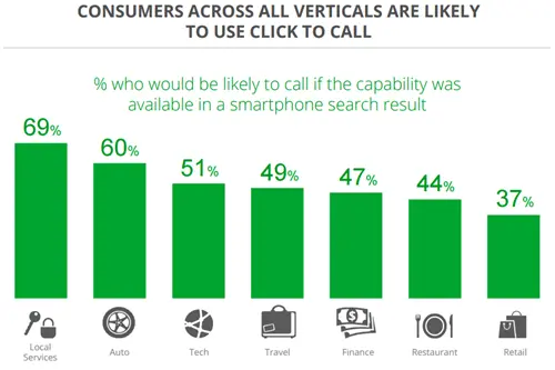 Graph showing which verticals are most likely to receive calls.