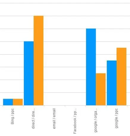 Screenshot of a bar graph with source and mediums.