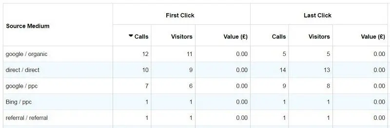 Image of first click last click report from Mediahawk.