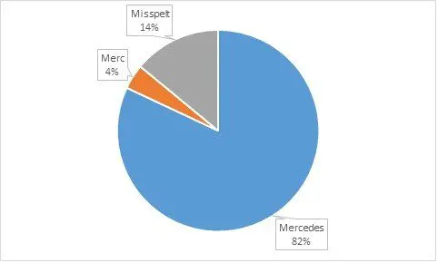 Mercedes keywords pie chart.