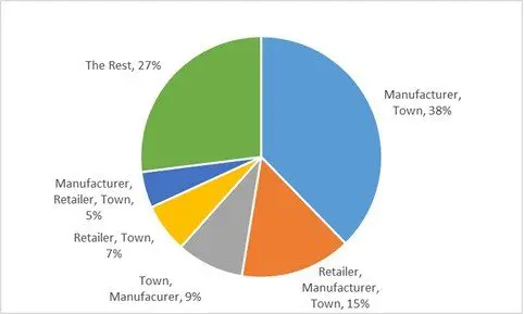 Most popular search combinations pie chart.