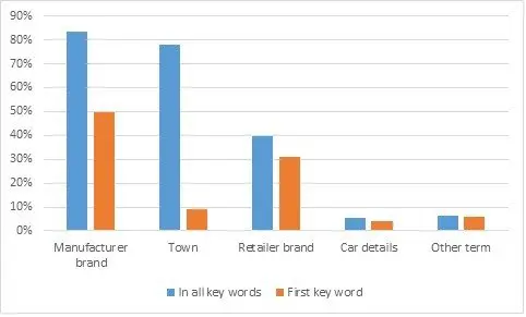Most popular keywords bar graph.