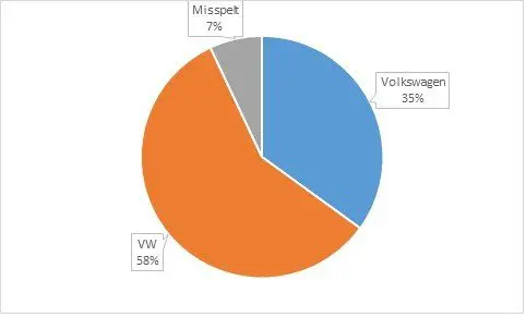 VW keywords pie chart.