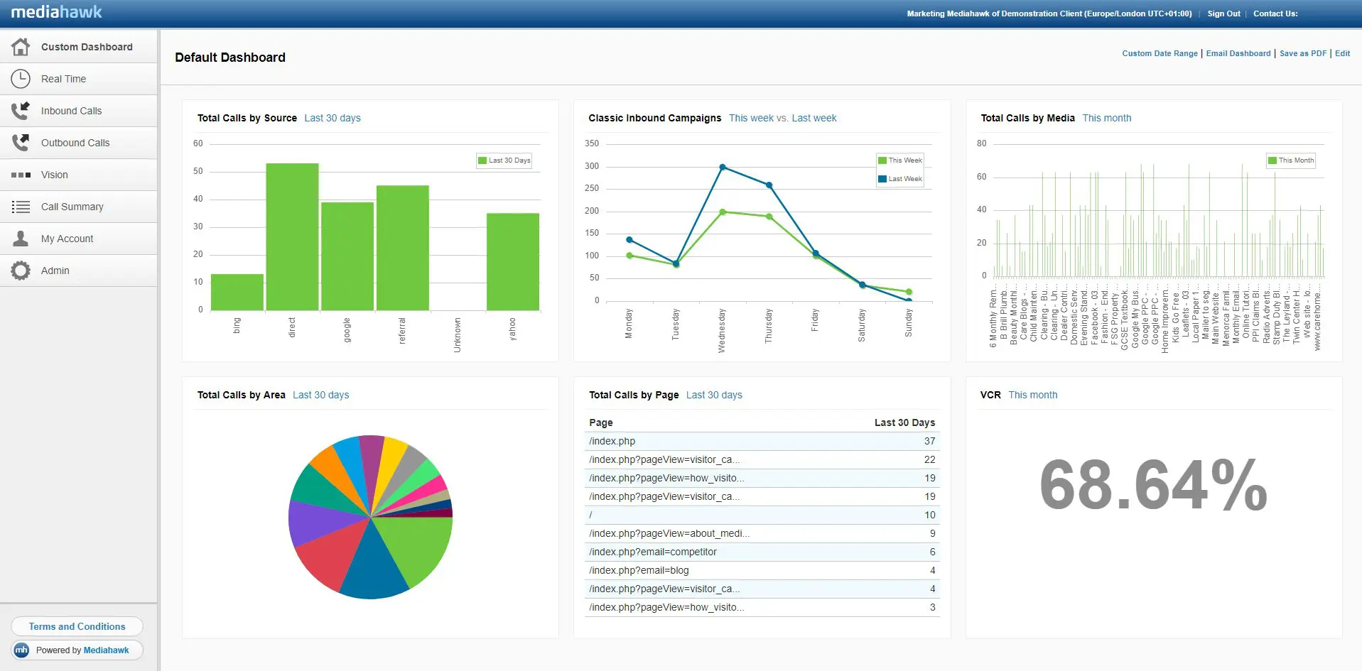 Mediahawk custom dashboard screenshot.