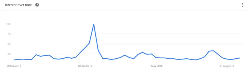 Screenshot of Google trends graph.