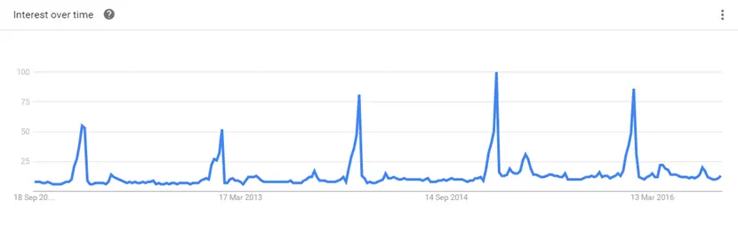 Screenshot of Google trends graph.