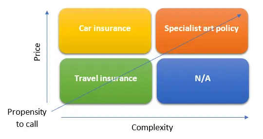 Propensity to call matrix.