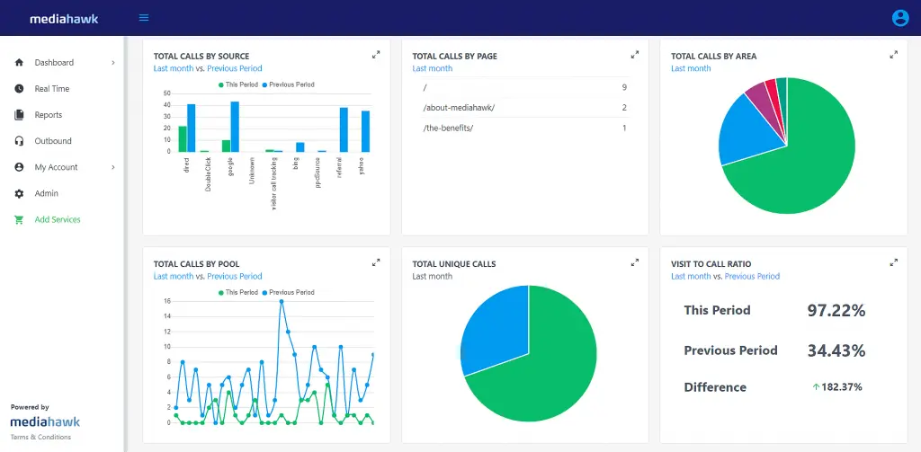 Mediahawk dashboard.