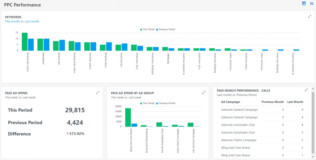 PPC Dashboard.