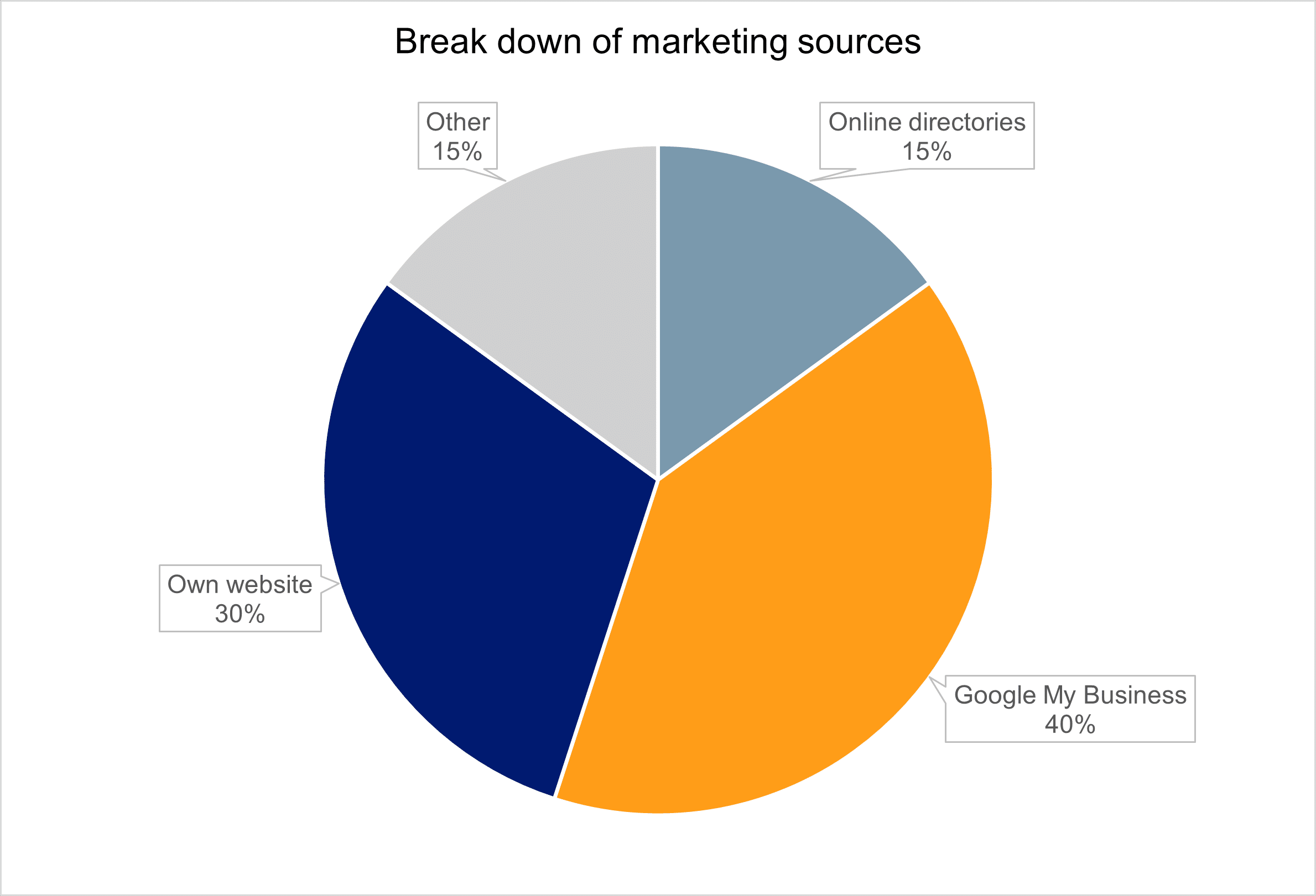 Breakdown of calls by marketing sources pie chart.
