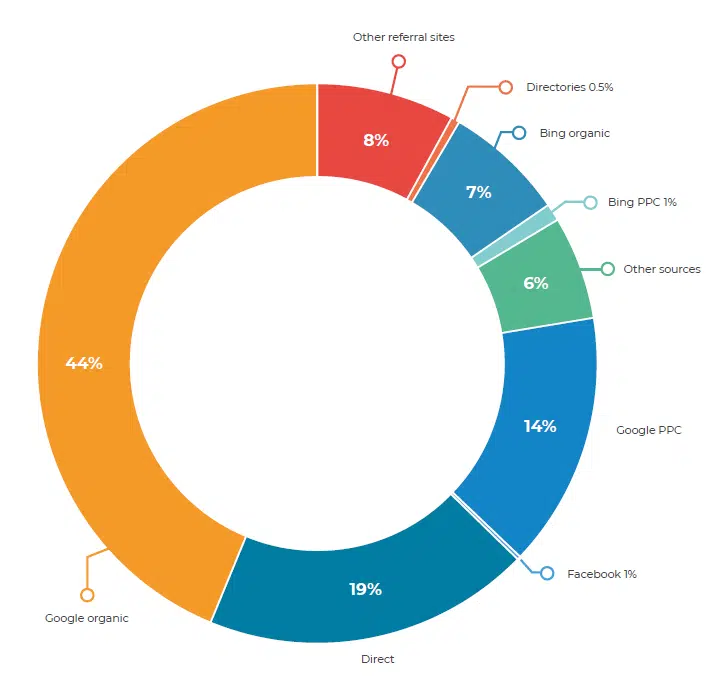 Calls by source following a visit to the care home website. Mediahawk care homes Spring 2023 trends data.