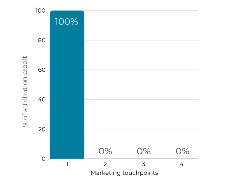 First touch attribution graph.