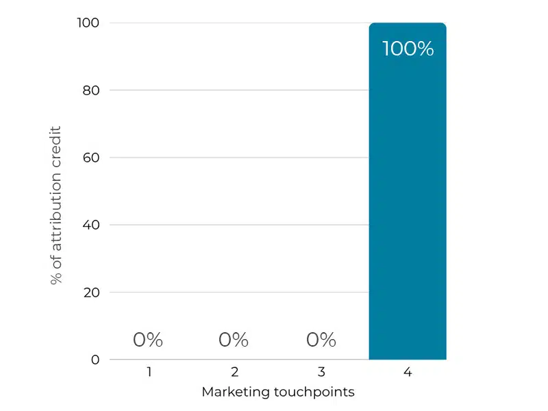 Last touch attribution graph.