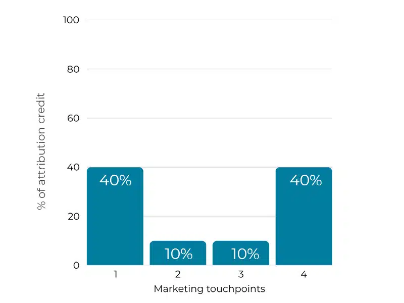 U-shaped attribution model graph.