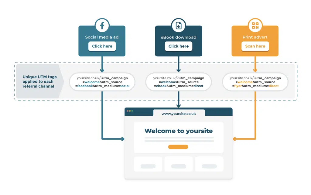 Tagging your referal channels.