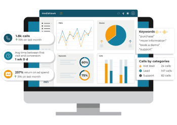 Call tracking report from Mediahawk.