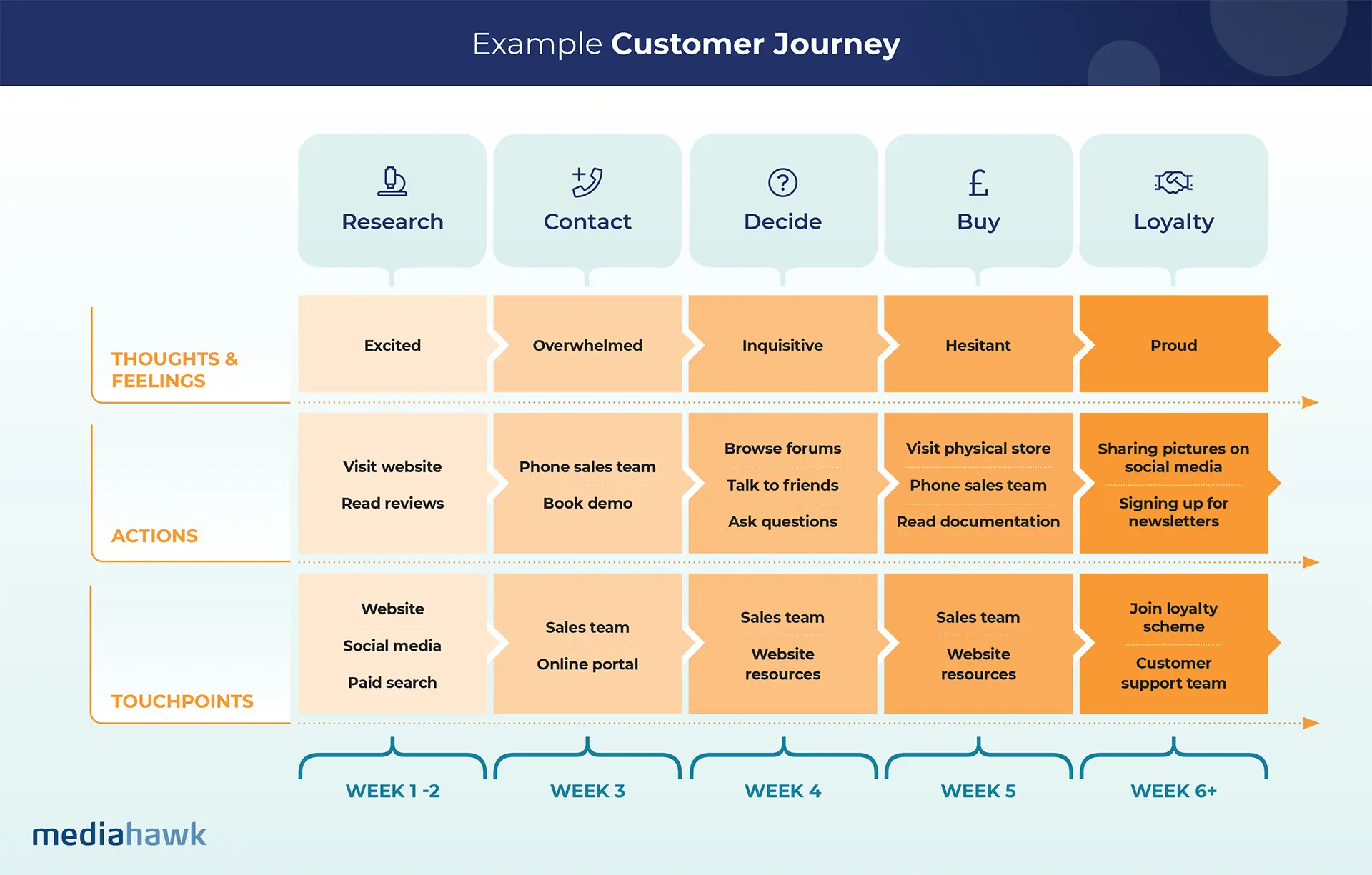 Customer journey diagram.