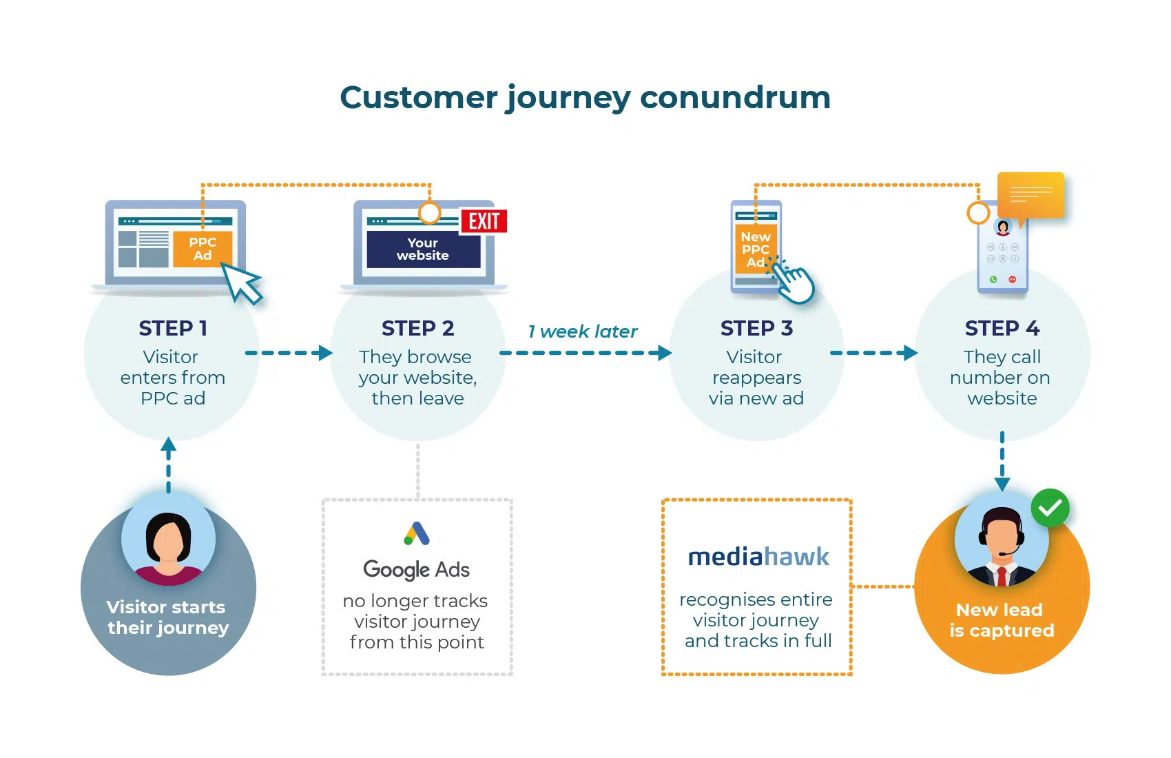 Customer journey conundrum visitor path.