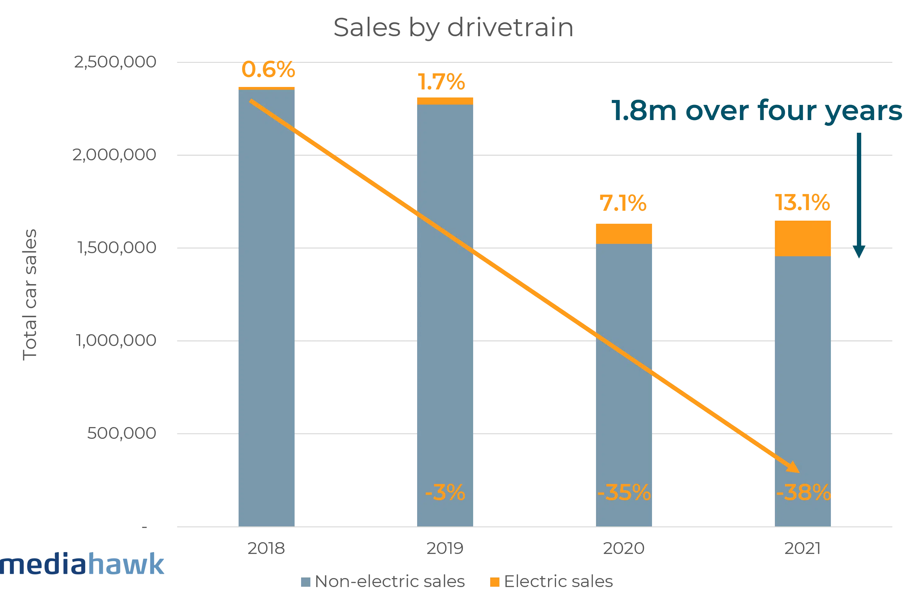 Automotive sales by drivetrain.