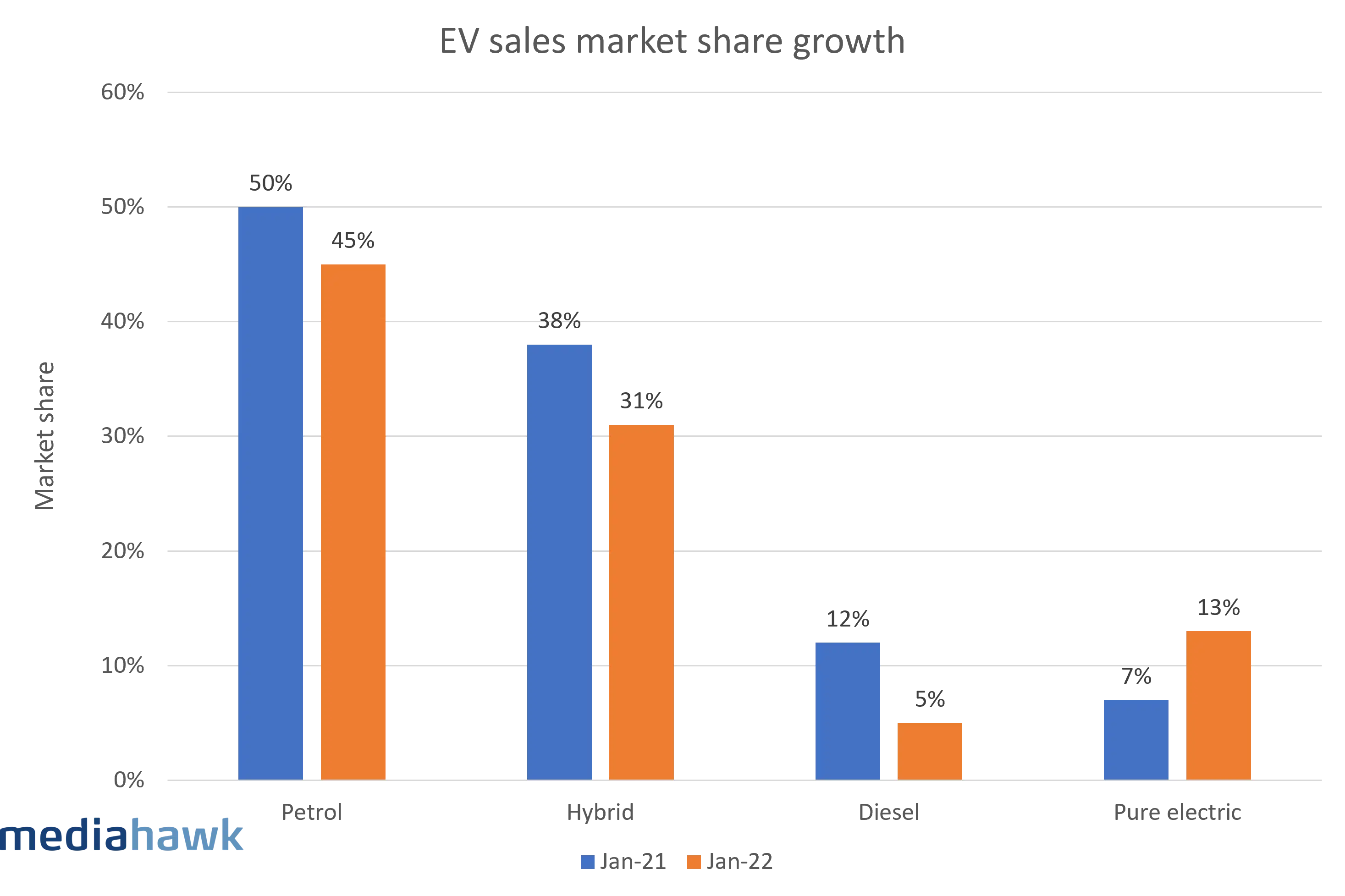 EV sales market share graph