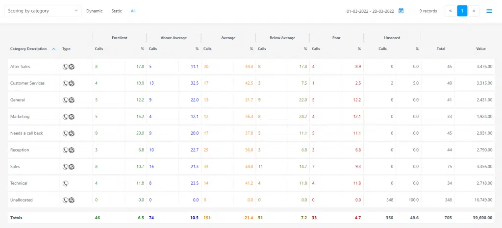 Call scoring by category.
