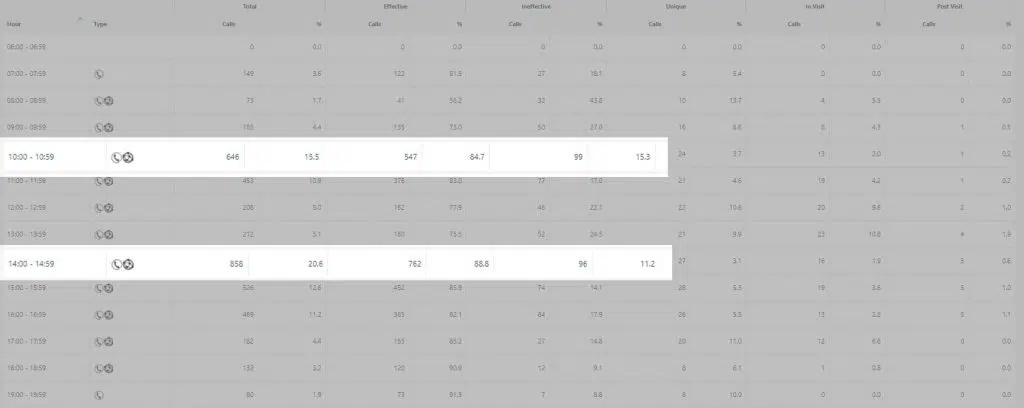 Screenshot of Mediahawk reporting platform highlighting data regarding call times.