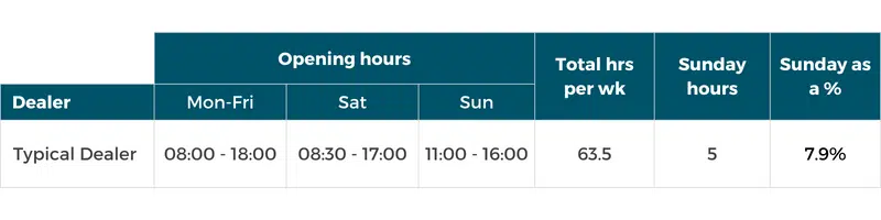 Table showing opening hours of car dealerships