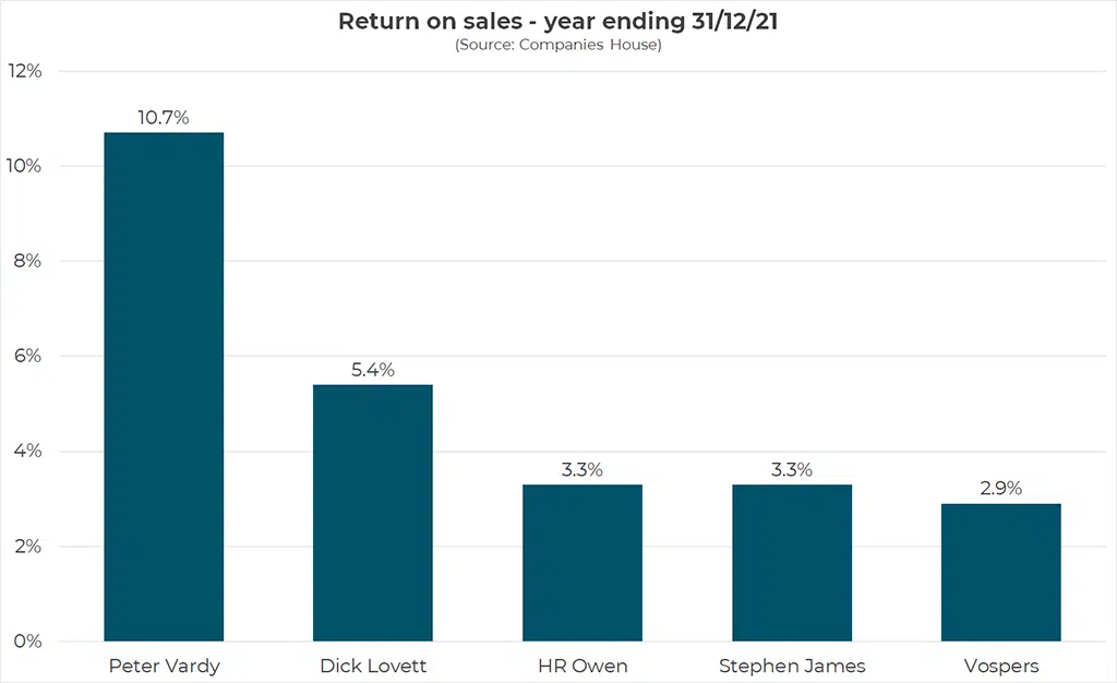 Graph showing the return on sales - year ending 31/12/21