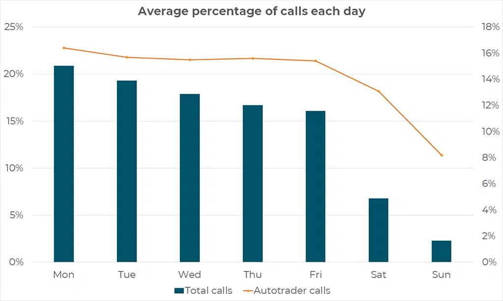 Graph showing the percentage of calls during a week