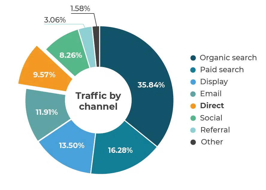 Graph of traffic channels after correct marketing attribution.