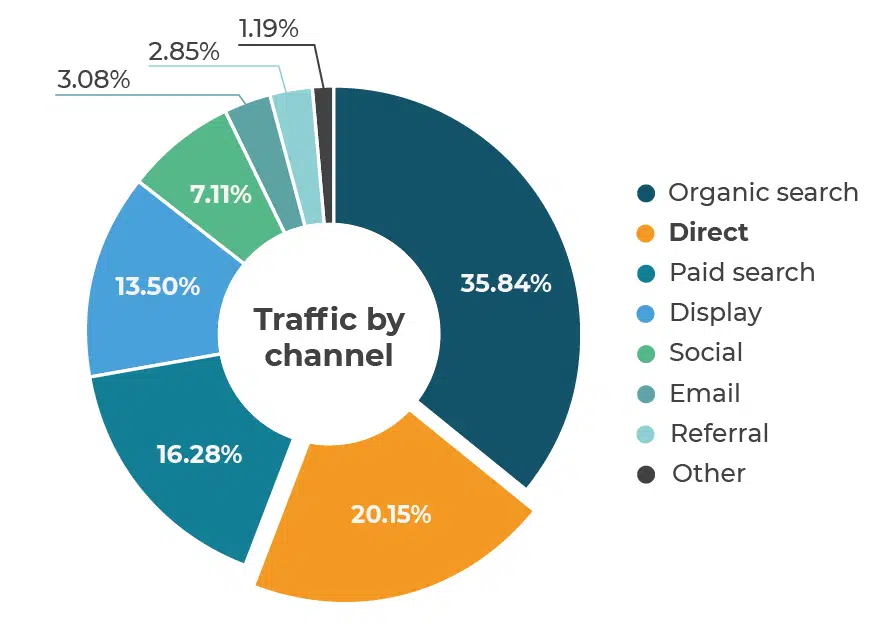 Graph of high direct channels.