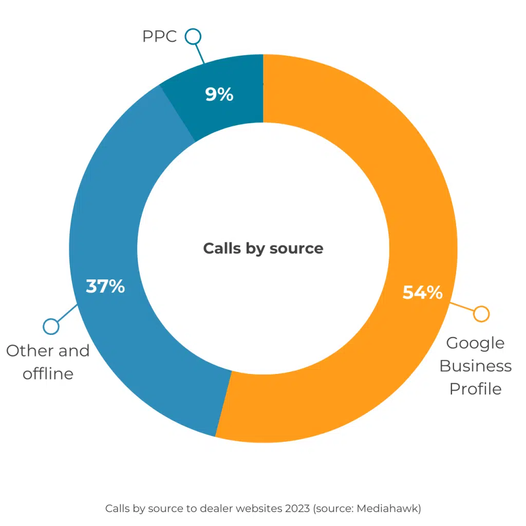 Channels driving calls from dealer websites - automotive autumn 2023. Source: Mediahawk.