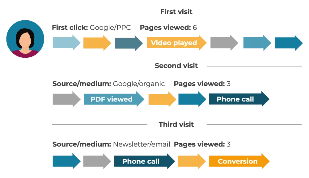 Mediahawk visitor journey visualisation.