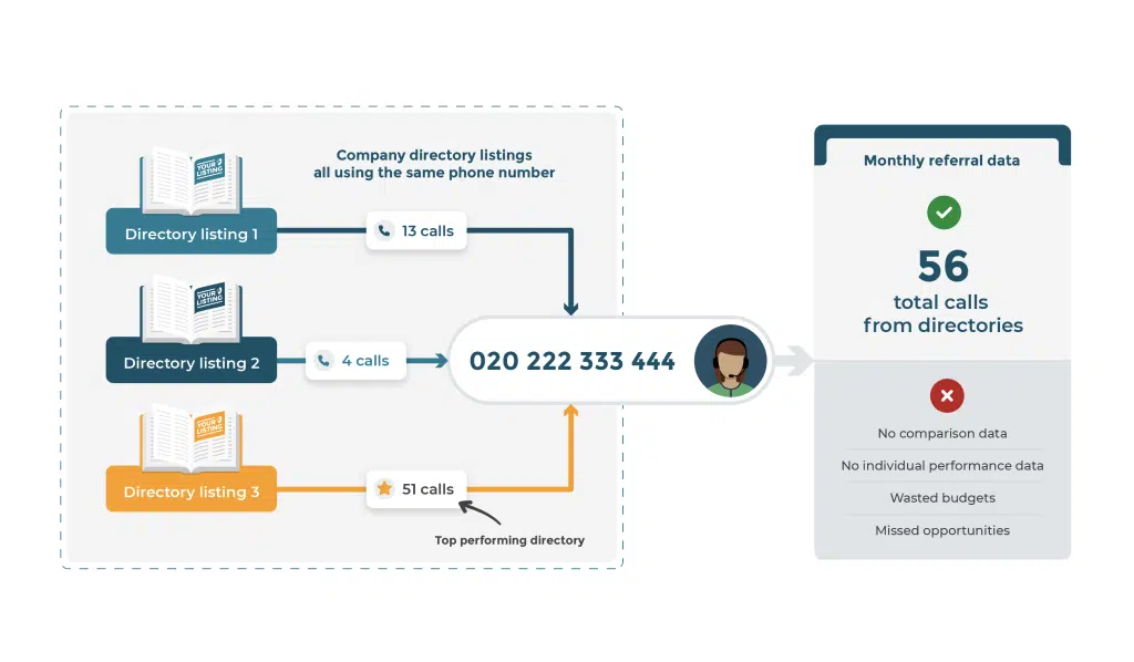 Graphic explaining how you can identify your top performing directories in Mediahawk.
