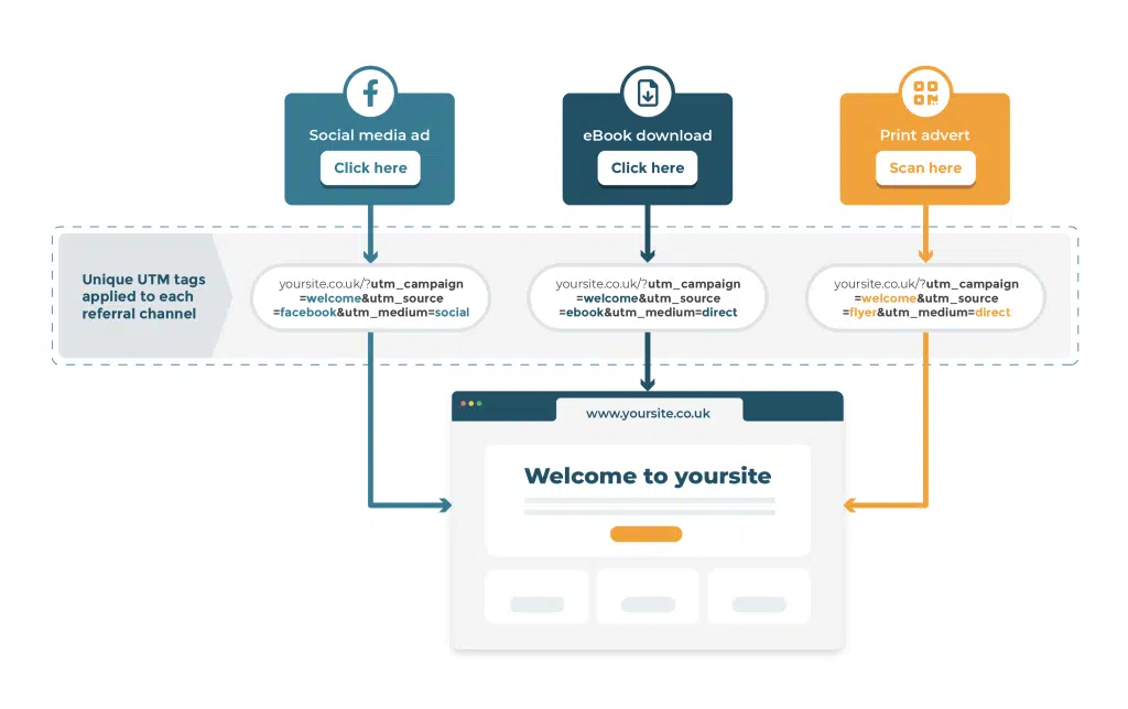 Applying utm tags to each referral channel so you can track conversions in Mediahawk.