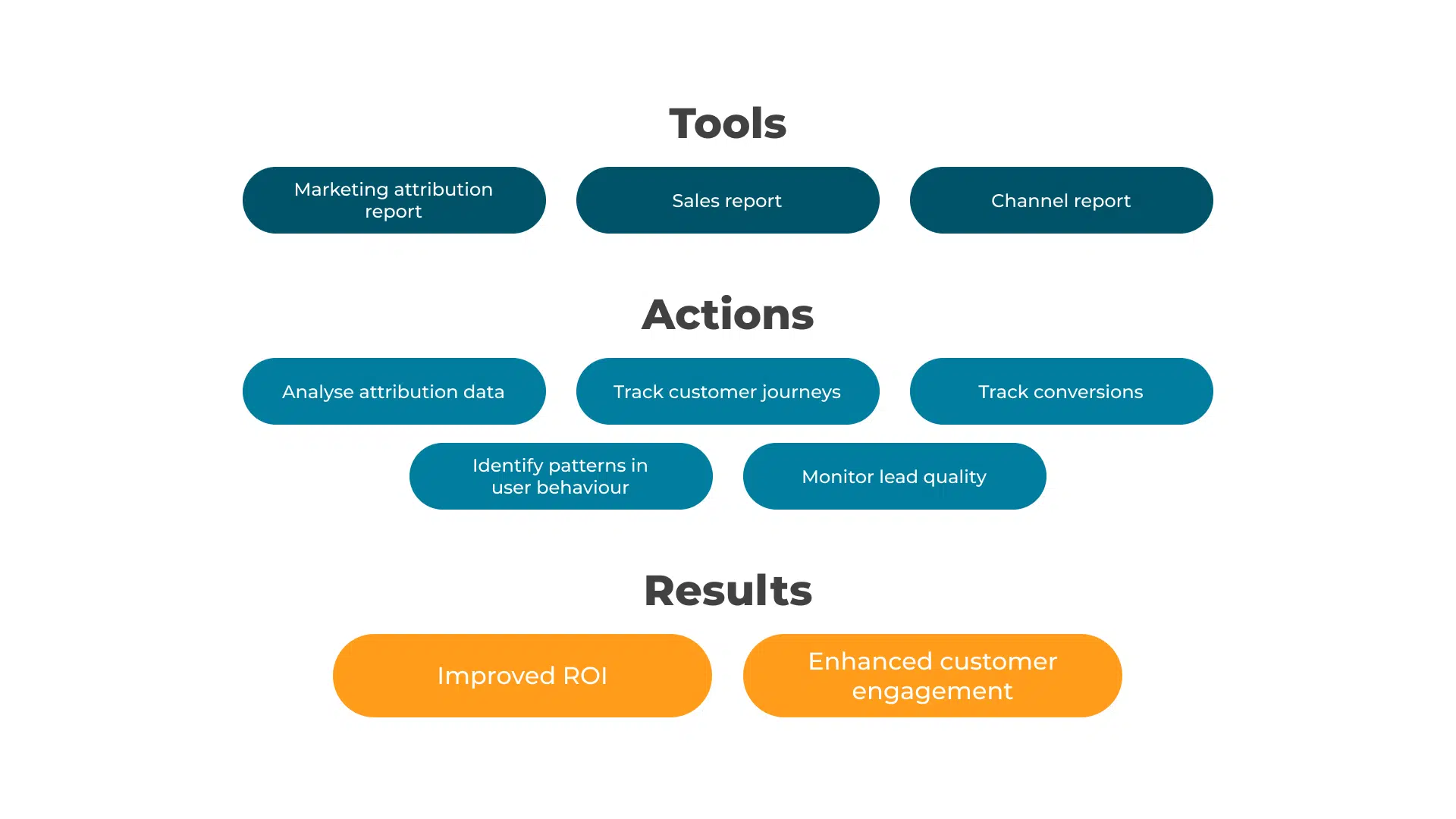 Mediahawk tools and features for accurate attribution and sales reporting.