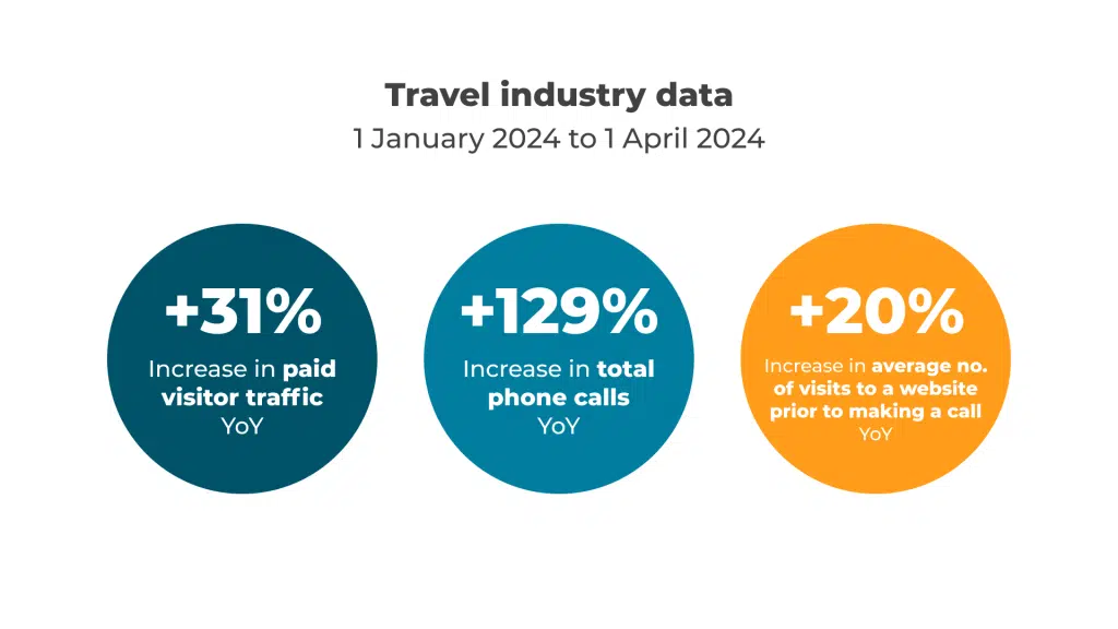 Mediahawk data for the travel sector.