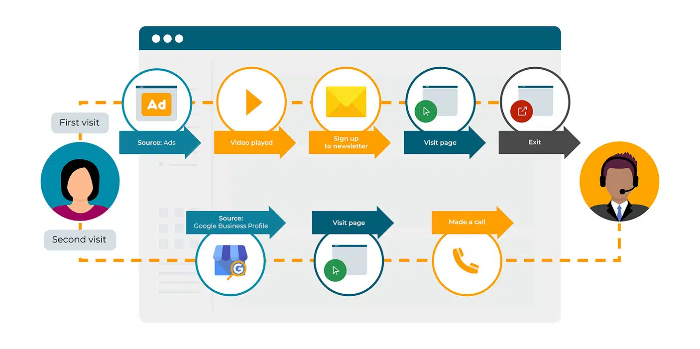 Mediahawk visitor journey graphic visualisation.