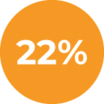 22% saving on ad spend