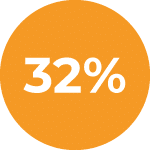 32% reduction in CPA