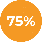 75% increase in leads